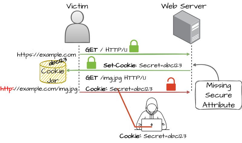 CWE-614 - Sensitive Cookie in HTTPS Session Without 'Secure' Attribute - Diagram