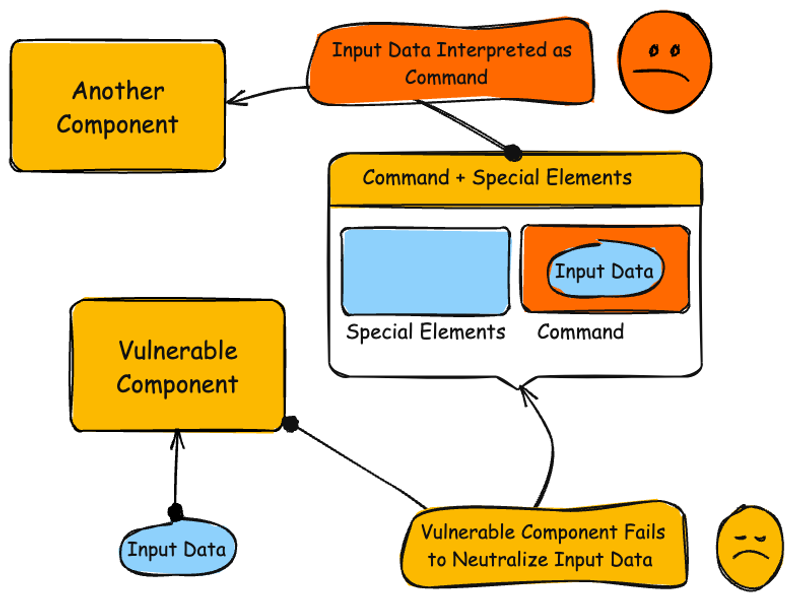 CWE-77 - Improper Neutralization of Special Elements used in a Command ('Command Injection') - Diagram