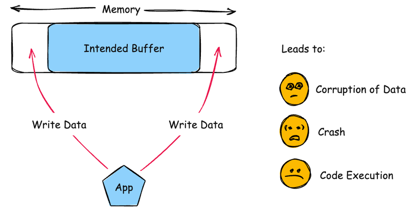 CWE-787 - Out-of-bounds Write - Diagram