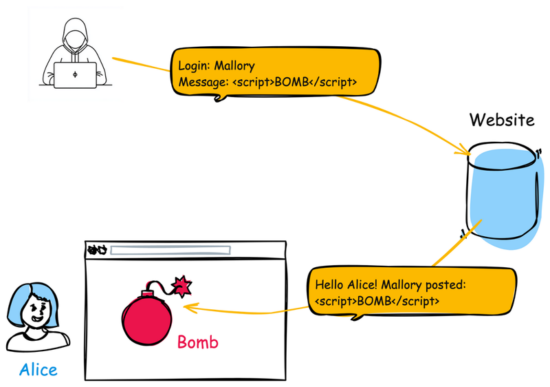 CWE-79 - Improper Neutralization of Input During Web Page Generation ('Cross-site Scripting') - Diagram