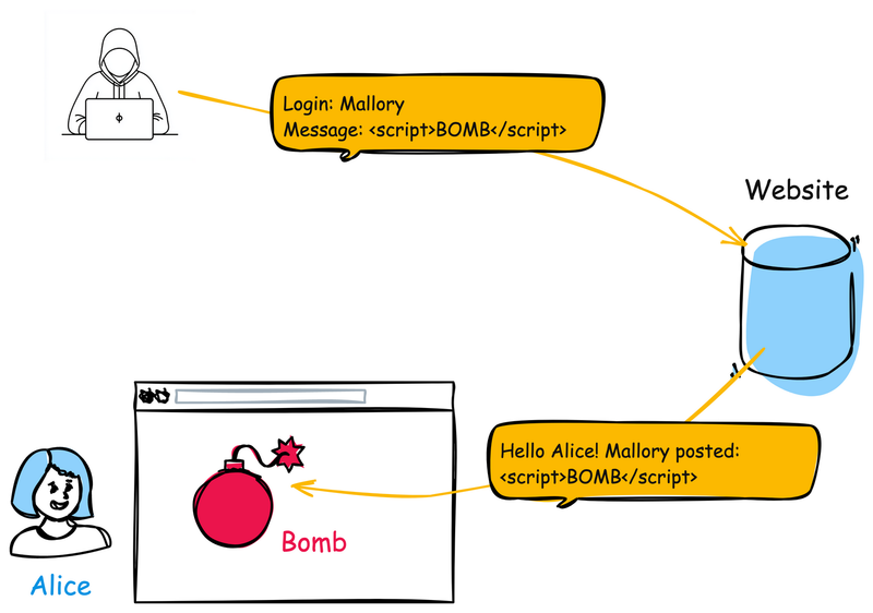 CWE-80 - Improper Neutralization of Script-Related HTML Tags in a Web Page (Basic XSS) - Diagram