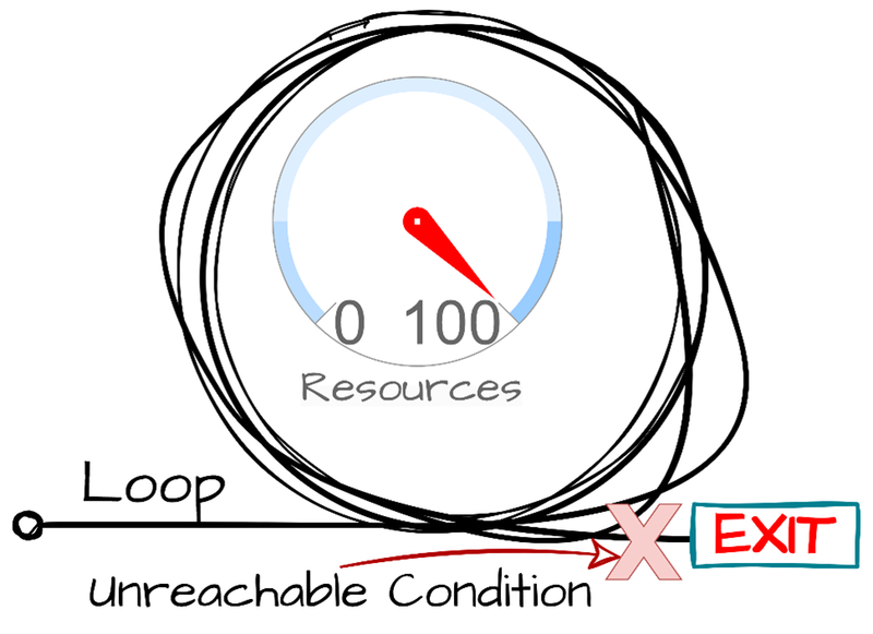 CWE-835 - Loop with Unreachable Exit Condition ('Infinite Loop') - Diagram