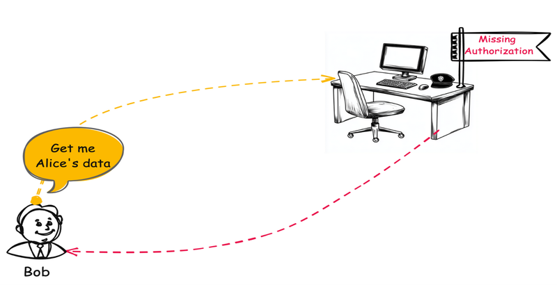 CWE-862 - Missing Authorization - Diagram