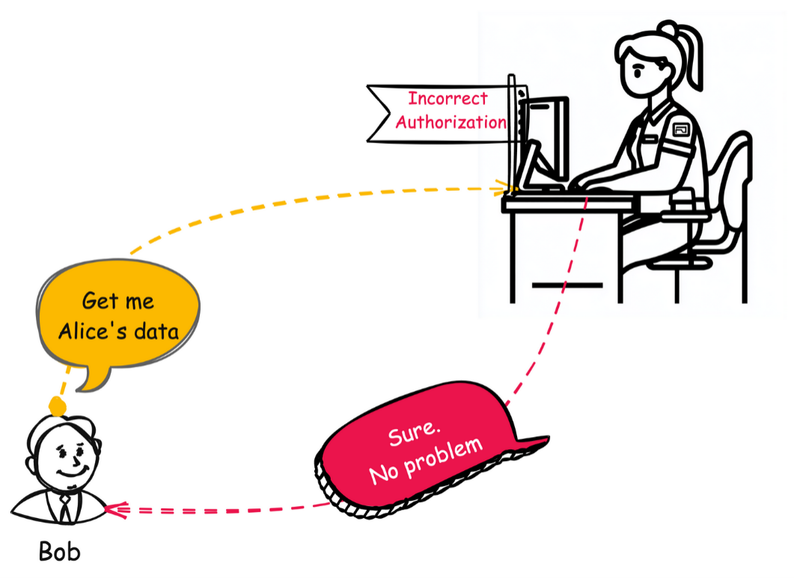 CWE-863 - Incorrect Authorization - Diagram