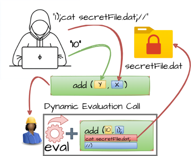 CWE-95 - Improper Neutralization of Directives in Dynamically Evaluated Code ('Eval Injection') - Diagram